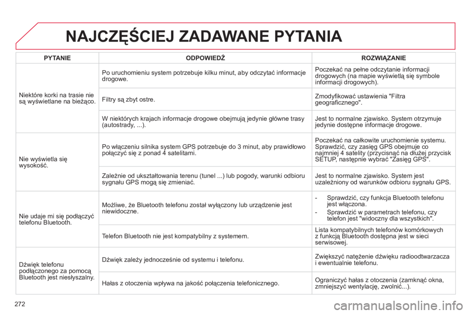 CITROEN C4 2011 Instrukcja obsługi (in Polish) 272
NAJCZĘŚCIEJ ZADAWANE PYTANIA
PYTANIE
ODPOWIEDŹROZWIĄZANIE
Ni
ektóre korki na trasie nie
są wyświetlane na bieżąco. Po uruchomieniu s
ystem potrzebuje kilku minut, aby odczyta CITROEN C4 2011 Instrukcja obsługi (in Polish) 272
NAJCZĘŚCIEJ ZADAWANE PYTANIA
PYTANIE
ODPOWIEDŹROZWIĄZANIE
Ni
ektóre korki na trasie nie
są wyświetlane na bieżąco. Po uruchomieniu s
ystem potrzebuje kilku minut, aby odczyta