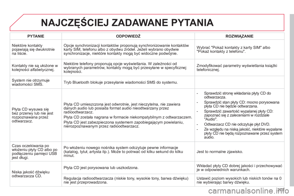 CITROEN C4 2011 Instrukcja obsługi (in Polish) 273
NAJCZĘŚCIEJ ZADAWANE PYTANIA
PYTANIE
ODPOWIEDŹROZWIĄZANIE
Niekt
óre kontaktypojawiają się dwukrotnie na liście. Opcje synchronizacji kontaktów proponują synchronizowanie kontak CITROEN C4 2011 Instrukcja obsługi (in Polish) 273
NAJCZĘŚCIEJ ZADAWANE PYTANIA
PYTANIE
ODPOWIEDŹROZWIĄZANIE
Niekt
óre kontaktypojawiają się dwukrotnie na liście. Opcje synchronizacji kontaktów proponują synchronizowanie kontak