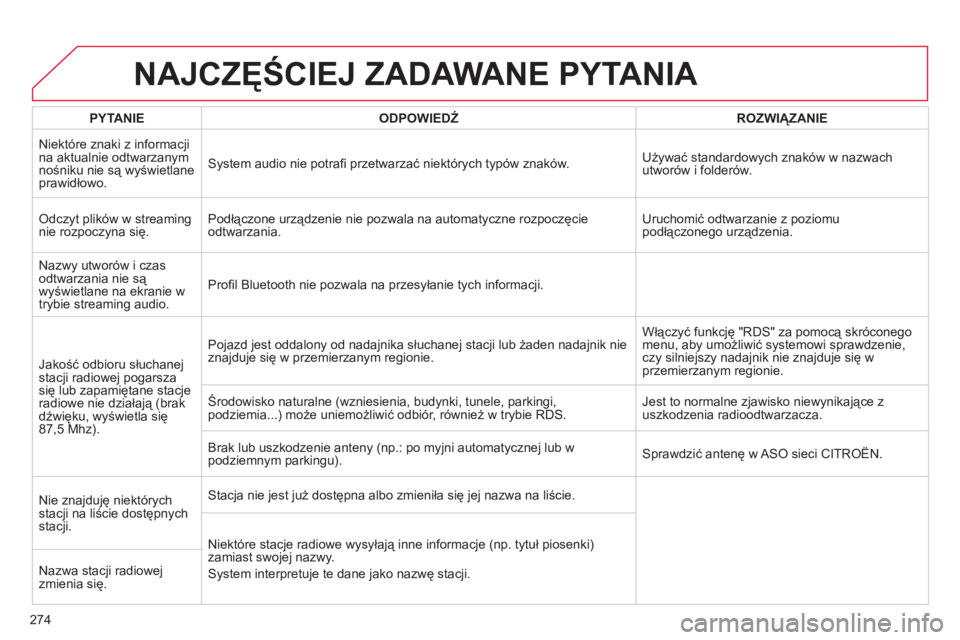 CITROEN C4 2011 Instrukcja obsługi (in Polish) 274
NAJCZĘŚCIEJ ZADAWANE PYTANIA
PYTANIE
ODPOWIEDŹROZWIĄZANIE
Niektóre znaki z in
formacji na aktualnie odtwarzanym nośniku nie są wyświetlane prawidłowo.
System audio nie potrafi CITROEN C4 2011 Instrukcja obsługi (in Polish) 274
NAJCZĘŚCIEJ ZADAWANE PYTANIA
PYTANIE
ODPOWIEDŹROZWIĄZANIE
Niektóre znaki z in
formacji na aktualnie odtwarzanym nośniku nie są wyświetlane prawidłowo.
System audio nie potrafi