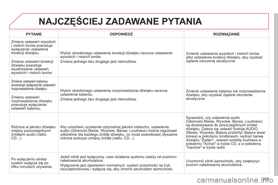 CITROEN C4 2011 Instrukcja obsługi (in Polish) 275
NAJCZĘŚCIEJ ZADAWANE PYTANIA
PYTANIE
ODPOWIEDŹROZWIĄZANIE
Zmiana ustawie
ń wysokich i niskich ton CITROEN C4 2011 Instrukcja obsługi (in Polish) 275
NAJCZĘŚCIEJ ZADAWANE PYTANIA
PYTANIE
ODPOWIEDŹROZWIĄZANIE
Zmiana ustawie
ń wysokich i niskich ton
