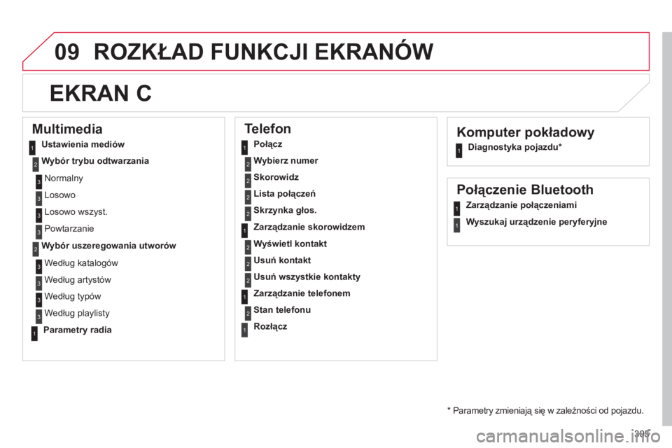 CITROEN C4 2011  Instrukcja obsługi (in Polish) 305
09ROZKŁAD FUNKCJI EKRANÓW
 
 
Komputer pokładowy 
 
 
Diagnostyka pojazdu *
 
 
 
 
 
EKRAN C 
 
 
Multimedia 
Ustawienia mediów
W
ybór trybu odtwarzania
Wybór uszeregowania utworów
   
Tel