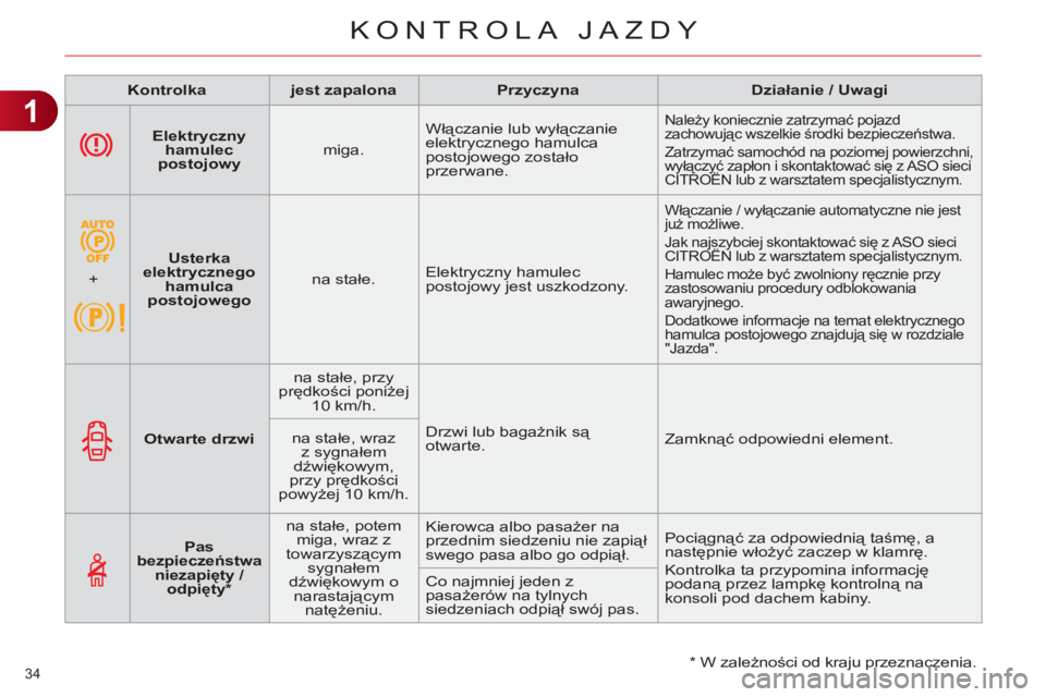 CITROEN C4 2011 Instrukcja obsługi (in Polish) 1
KONTROLA JAZDY
34
Elektryczny
hamulec
postojowy
miga. Włączanie lub wyłączanie
elektrycznego hamulca
postojowego zostało
przerwane. Należy koniecznie zatrzymać pojazd
zac CITROEN C4 2011 Instrukcja obsługi (in Polish) 1
KONTROLA JAZDY
34
Elektryczny
hamulec
postojowy
miga. Włączanie lub wyłączanie
elektrycznego hamulca
postojowego zostało
przerwane. Należy koniecznie zatrzymać pojazd
zac