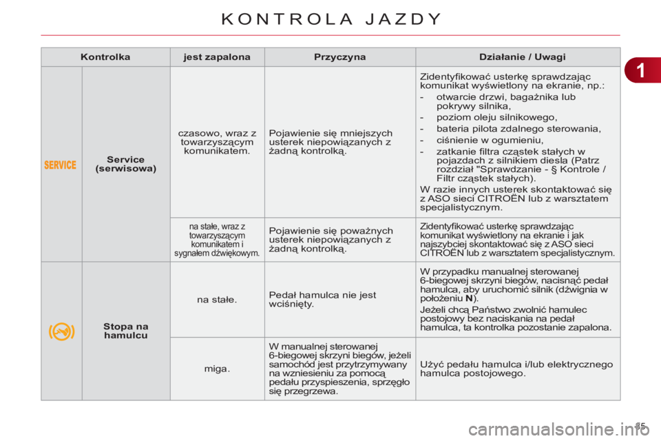 CITROEN C4 2011 Instrukcja obsługi (in Polish) 1
KONTROLA JAZDY
35
Service
(serwisowa)
czasowo, wraz z
towarzyszącym
komunikatem. Pojawienie się mniejszych
usterek niepowiązanych z
żadną kontrolką. Zidentyfi CITROEN C4 2011 Instrukcja obsługi (in Polish) 1
KONTROLA JAZDY
35
Service
(serwisowa)
czasowo, wraz z
towarzyszącym
komunikatem. Pojawienie się mniejszych
usterek niepowiązanych z
żadną kontrolką. Zidentyfi