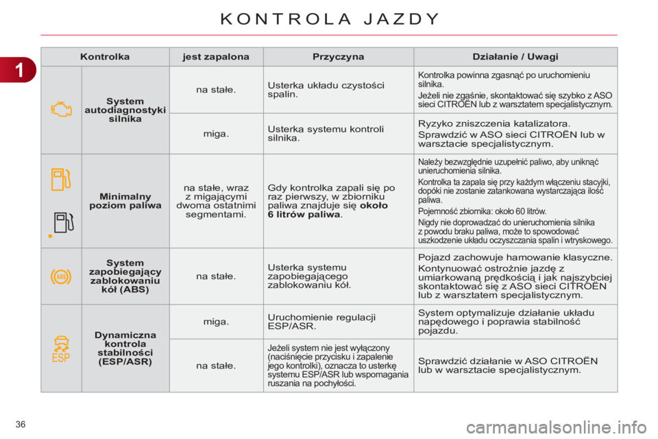 CITROEN C4 2011 Instrukcja obsługi (in Polish) 1
KONTROLA JAZDY
36
Kontrolka
jest zapalona
Przyczyna
Działanie / Uwagi
System
zapobiegający
zablokowaniu
kół (ABS)
na stałe. Usterka sy CITROEN C4 2011 Instrukcja obsługi (in Polish) 1
KONTROLA JAZDY
36
Kontrolka
jest zapalona
Przyczyna
Działanie / Uwagi
System
zapobiegający
zablokowaniu
kół (ABS)
na stałe. Usterka sy