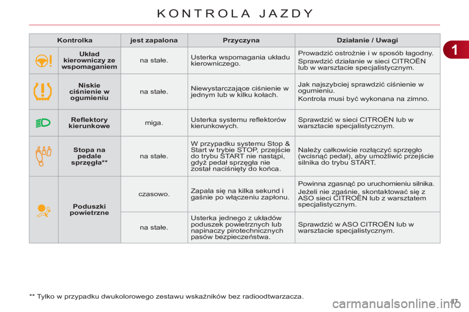 CITROEN C4 2011 Instrukcja obsługi (in Polish) 1
KONTROLA JAZDY
37
Kontrolka
jest zapalona
Przyczyna
Działanie / Uwagi
Poduszki
powietrzne
czasowo. Zapala się na kilka sekund i
gaśnie po CITROEN C4 2011 Instrukcja obsługi (in Polish) 1
KONTROLA JAZDY
37
Kontrolka
jest zapalona
Przyczyna
Działanie / Uwagi
Poduszki
powietrzne
czasowo. Zapala się na kilka sekund i
gaśnie po