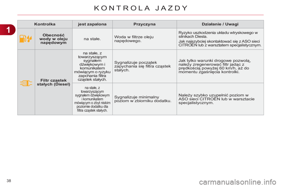 CITROEN C4 2011 Instrukcja obsługi (in Polish) 1
KONTROLA JAZDY
38
Obecność
wody w oleju
napędowym
na stałe. Woda w fi ltrze oleju
napędowego.
Ryzyko uszkodzenia układu wtryskowego w
silnikach Diesla.
Jak najszybciej s CITROEN C4 2011 Instrukcja obsługi (in Polish) 1
KONTROLA JAZDY
38
Obecność
wody w oleju
napędowym
na stałe. Woda w fi ltrze oleju
napędowego.
Ryzyko uszkodzenia układu wtryskowego w
silnikach Diesla.
Jak najszybciej s