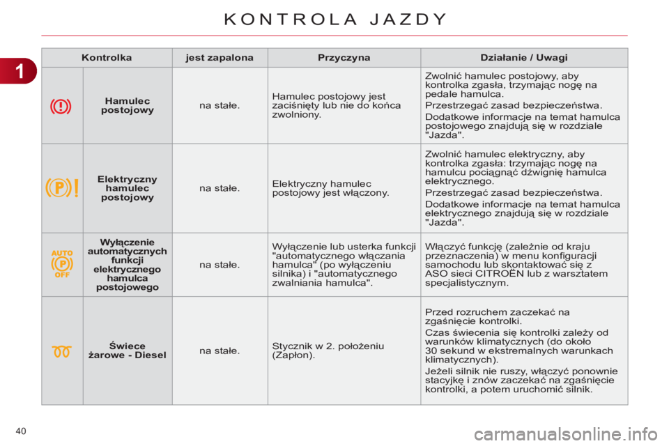 CITROEN C4 2011 Instrukcja obsługi (in Polish) 1
KONTROLA JAZDY
40
Kontrolka
jest zapalona
Przyczyna
Działanie / Uwagi
Hamulec
postojowy
na stałe. Hamulec postojowy jest
zaciśnięty lub CITROEN C4 2011 Instrukcja obsługi (in Polish) 1
KONTROLA JAZDY
40
Kontrolka
jest zapalona
Przyczyna
Działanie / Uwagi
Hamulec
postojowy
na stałe. Hamulec postojowy jest
zaciśnięty lub