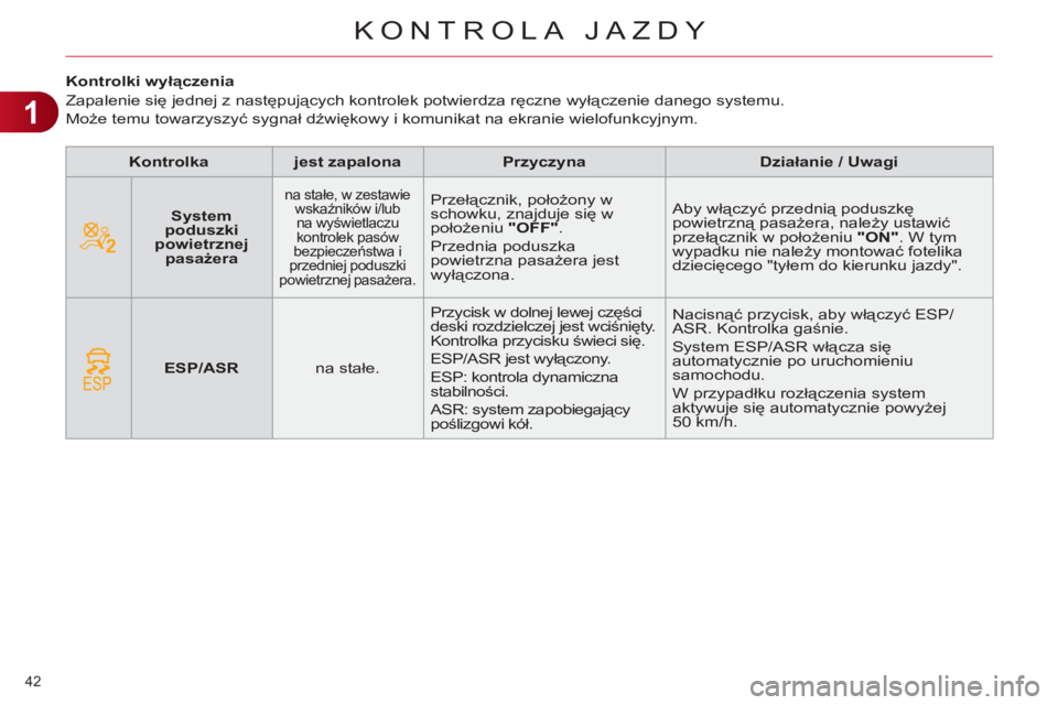 CITROEN C4 2011 Instrukcja obsługi (in Polish) 1
KONTROLA JAZDY
42
Kontrolki wyłączenia
Zapalenie się jednej z następujących kontrolek potwierdza ręczne wyłączenie danego systemu.
Może temu towarzyszyć sygnał CITROEN C4 2011 Instrukcja obsługi (in Polish) 1
KONTROLA JAZDY
42
Kontrolki wyłączenia
Zapalenie się jednej z następujących kontrolek potwierdza ręczne wyłączenie danego systemu.
Może temu towarzyszyć sygnał