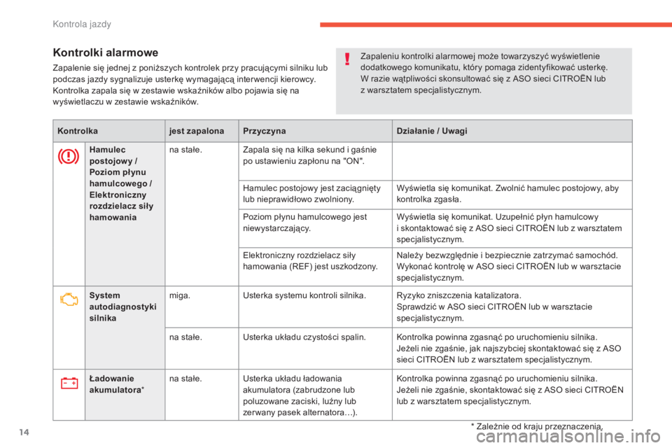 CITROEN C4 AIRCROSS 2016  Instrukcja obsługi (in Polish) 14
Kontrolki alarmowe
Zapalenie się jednej z poniższych kontrolek przy pracującymi silniku lub 
podczas jazdy sygnalizuje usterkę wymagającą inter wencji kierowcy.
ko
ntrolka zapala się w zesta