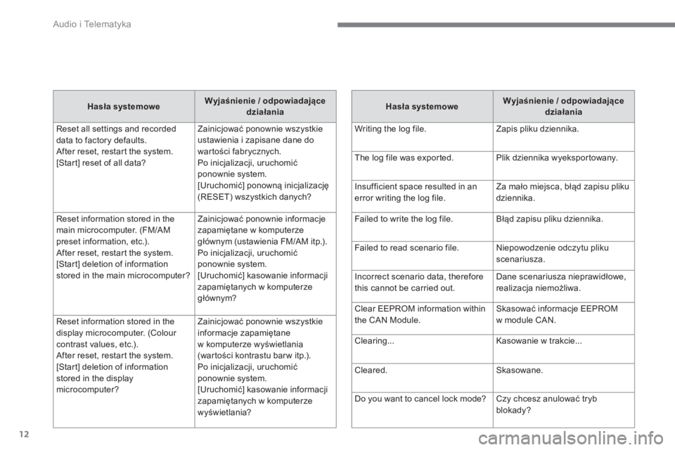 CITROEN C4 AIRCROSS 2016  Instrukcja obsługi (in Polish)   Audio i Telematyka 
12
   
Hasła systemowe 
    
Wyjaśnienie / odpowiadające 
działania 
 
  Reset all settings and recorded 
data to factory defaults. 
After reset, restart the system. 
[Start]