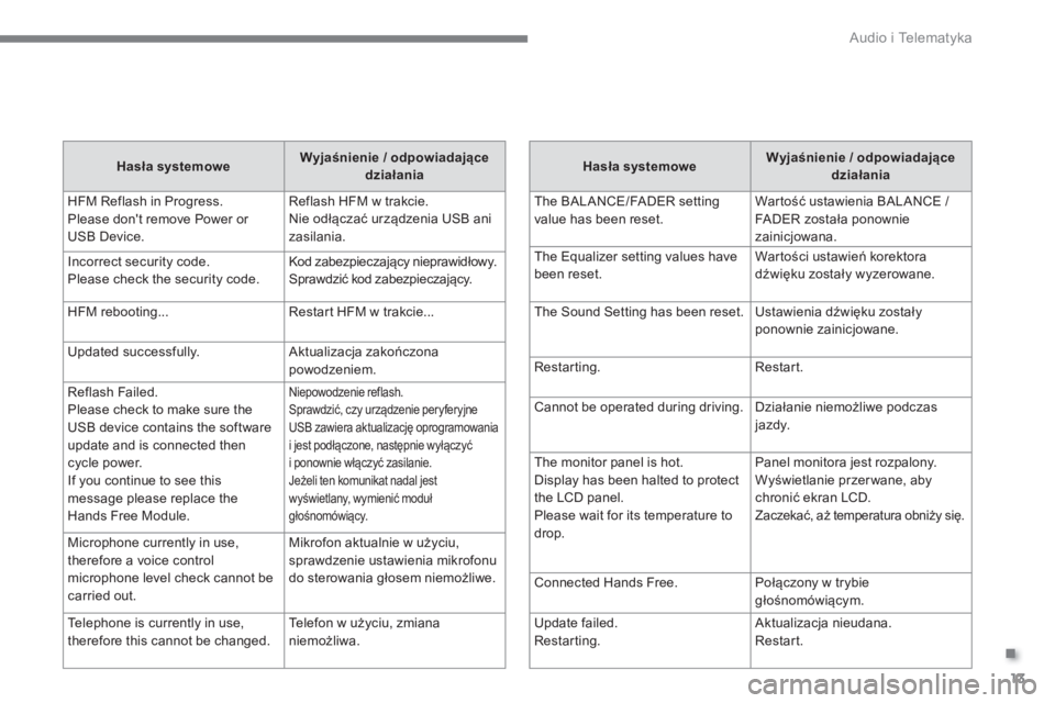 CITROEN C4 AIRCROSS 2016  Instrukcja obsługi (in Polish) .
  Audio i Telematyka 
13
   
Hasła systemowe 
    
Wyjaśnienie / odpowiadające 
działania 
 
  The BALANCE/FADER setting 
value has been reset.   War tość ustawienia BALANCE / 
FADER została 