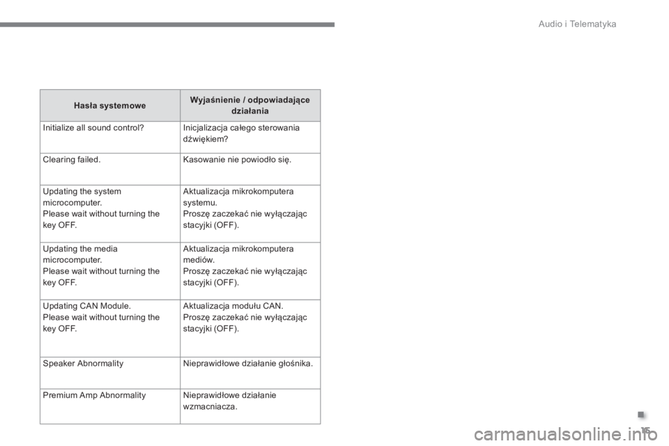 CITROEN C4 AIRCROSS 2016  Instrukcja obsługi (in Polish) .
  Audio i Telematyka 
15
   
Hasła systemowe 
    
Wyjaśnienie / odpowiadające 
działania 
 
  Initialize all sound control?   Inicjalizacja całego sterowania 
dźwiękiem? 
  Clearing failed. 
