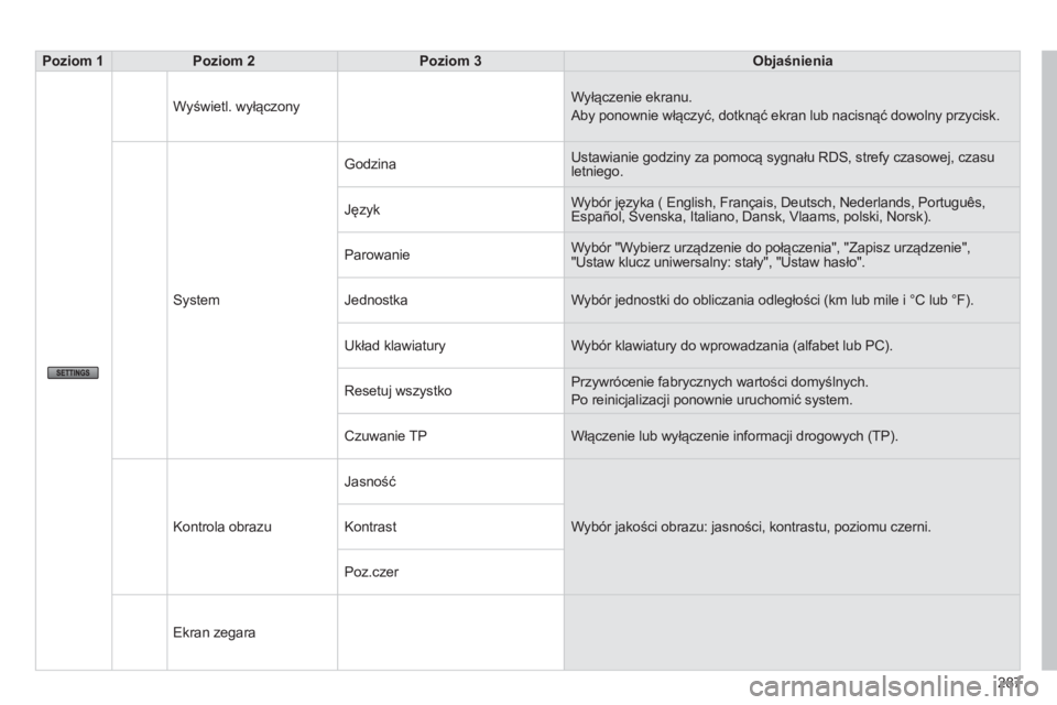 CITROEN C4 AIRCROSS 2014  Instrukcja obsługi (in Polish) 287
   
 Poziom 1 
 
   
 Poziom 2 
 
   
 Poziom 3 
 
   
 Objaśnienia 
 
 
   
 
Wyświetl. wyłączony   Wyłączenie ekranu. 
  Aby ponownie włączyć, dotknąć ekran lub nacisnąć dowolny prz
