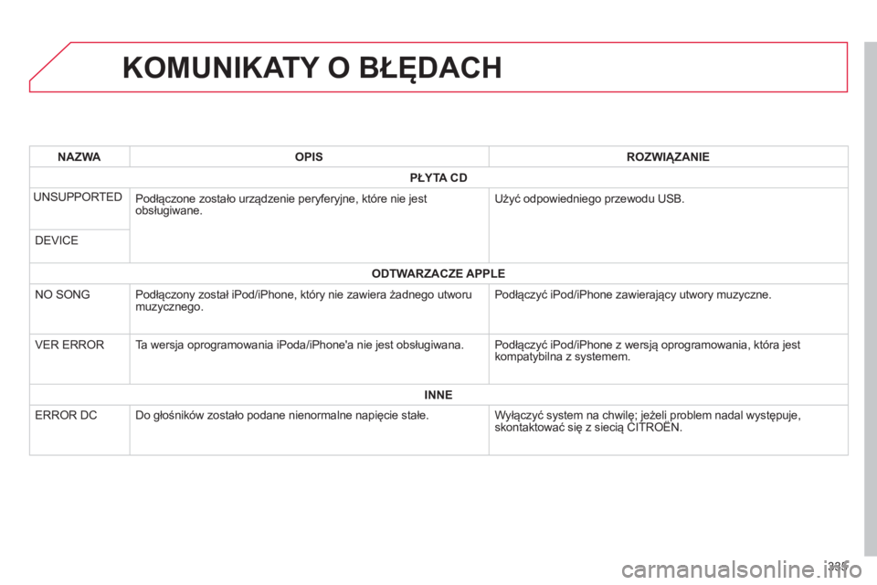 CITROEN C4 AIRCROSS 2014  Instrukcja obsługi (in Polish) 335
   
 
 
 
 
 
 
 
 
 
 
 
 
 
 
 
 
 
 
 
KOMUNIKATY O BŁĘDACH 
 
 
 NAZWA 
 
   
 OPIS 
 
   
 ROZWIĄZANIE 
 
 
   
 
PŁYTA CD 
 
 
 
 
UNSUPPORTED  
  Podłączone zostało urządzenie peryf