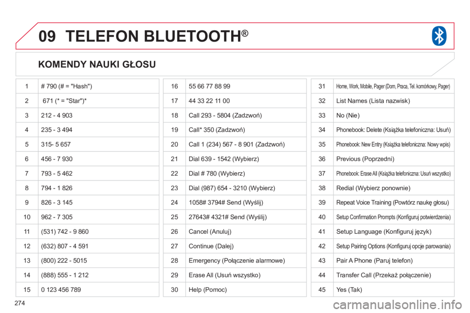 CITROEN C4 AIRCROSS 2013 Instrukcja obsługi (in Polish) 274
09TELEFON BLUETOOTH®
KOMENDY NAUKI GŁOSU
1 # 790 (# = "Hash")
2671 (* = "Star")*
3 212 - 4 903
4 235 - 3 494
5
315- 5 657
6 456 - 7 930
7793 - 5 462
8 794 - 1 826
9 826 - CITROEN C4 AIRCROSS 2013 Instrukcja obsługi (in Polish) 274
09TELEFON BLUETOOTH®
KOMENDY NAUKI GŁOSU
1 # 790 (# = "Hash")
2671 (* = "Star")*
3 212 - 4 903
4 235 - 3 494
5
315- 5 657
6 456 - 7 930
7793 - 5 462
8 794 - 1 826
9 826 -
