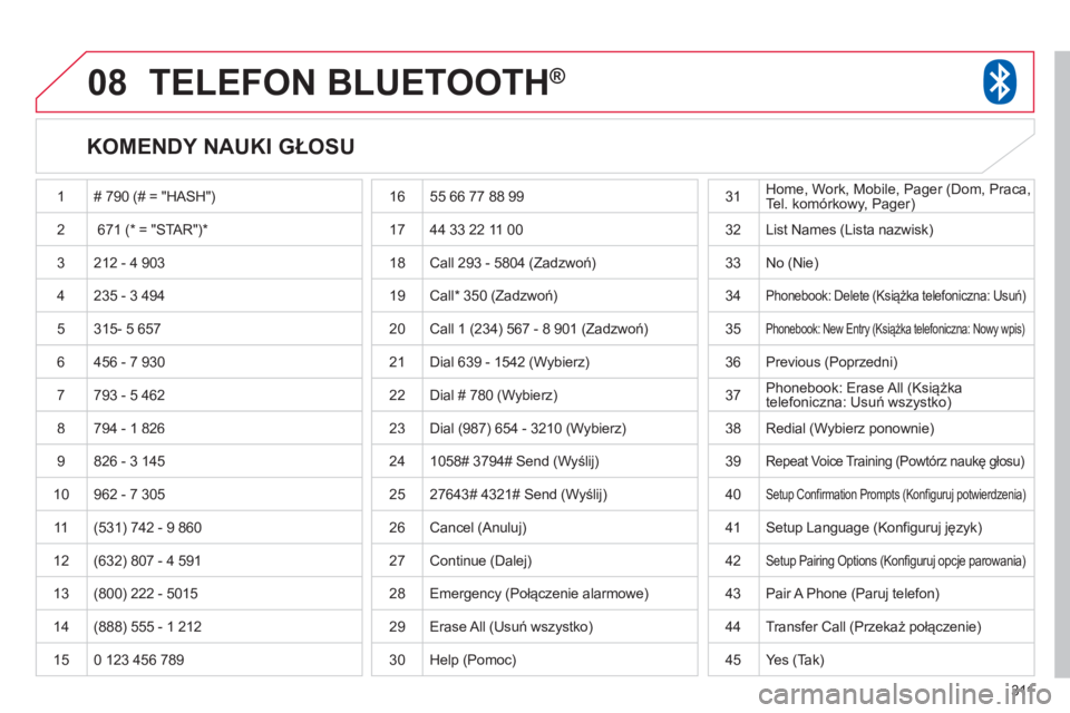 CITROEN C4 AIRCROSS 2013 Instrukcja obsługi (in Polish) 311
08TELEFON BLUETOOTH®
KOMENDY NAUKI GŁOSU
1 # 790 (# = "HASH")
2671 (* = "STAR")*
3 212 - 4 903
4 235 - 3 494
5
315- 5 657
6 456 - 7 9
30
7793 - 5 462
8 794 - 1 826
9 826 - 3 CITROEN C4 AIRCROSS 2013 Instrukcja obsługi (in Polish) 311
08TELEFON BLUETOOTH®
KOMENDY NAUKI GŁOSU
1 # 790 (# = "HASH")
2671 (* = "STAR")*
3 212 - 4 903
4 235 - 3 494
5
315- 5 657
6 456 - 7 9
30
7793 - 5 462
8 794 - 1 826
9 826 - 3