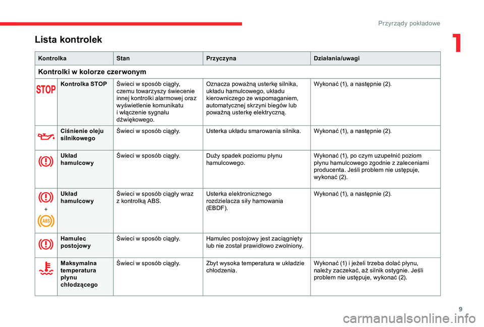 CITROEN C4 CACTUS 2019  Instrukcja obsługi (in Polish) 9
Lista kontrolek
KontrolkaStan Przyczyna Działania/uwagi
Kontrolki w kolorze czer wonym
Kontrolka STOPŚwieci w   sposób ciągły, 
czemu towarzyszy świecenie 
innej kontrolki alarmowej oraz 
wyś