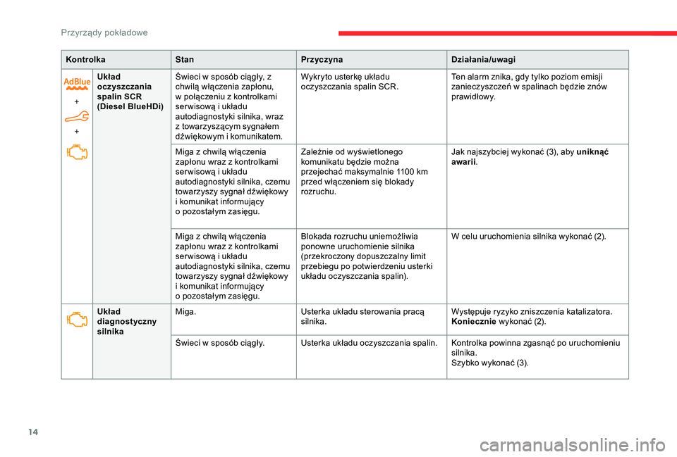 CITROEN C4 CACTUS 2019  Instrukcja obsługi (in Polish) 14
KontrolkaStan Przyczyna Działania/uwagi
+
+ Układ 
oczyszczania 
spalin SCR
(Diesel BlueHDi)
Świeci w sposób ciągły, z 
chwilą włączenia zapłonu, 
w połączeniu z kontrolkami 
ser wisow�