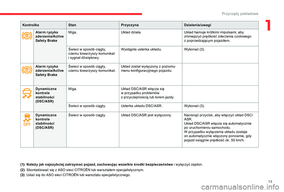 CITROEN C4 CACTUS 2019  Instrukcja obsługi (in Polish) 15
KontrolkaStan Przyczyna Działania/uwagi
Alarm r yzyka 
zderzenia/Active 
Safety Brake Miga.
Układ działa. Układ hamuje krótkimi impulsami, aby 
zmniejszyć prędkość zderzenia czołowego 
z
