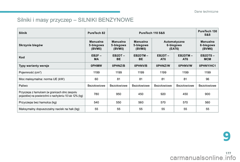 CITROEN C4 CACTUS 2019 Instrukcja obsługi (in Polish) 177
Silniki i masy przyczep – SILNIKI BENZYNOWE
SilnikPureTech 82PureTech 110 S&S PureTech 130
S&S
Skrzynie biegów Manualna
5-biegowa (BVM5) Manualna
5-biegowa (BVM5) Manualna
5-biegowa (BVM5) Aut CITROEN C4 CACTUS 2019 Instrukcja obsługi (in Polish) 177
Silniki i masy przyczep – SILNIKI BENZYNOWE
SilnikPureTech 82PureTech 110 S&S PureTech 130
S&S
Skrzynie biegów Manualna
5-biegowa (BVM5) Manualna
5-biegowa (BVM5) Manualna
5-biegowa (BVM5) Aut