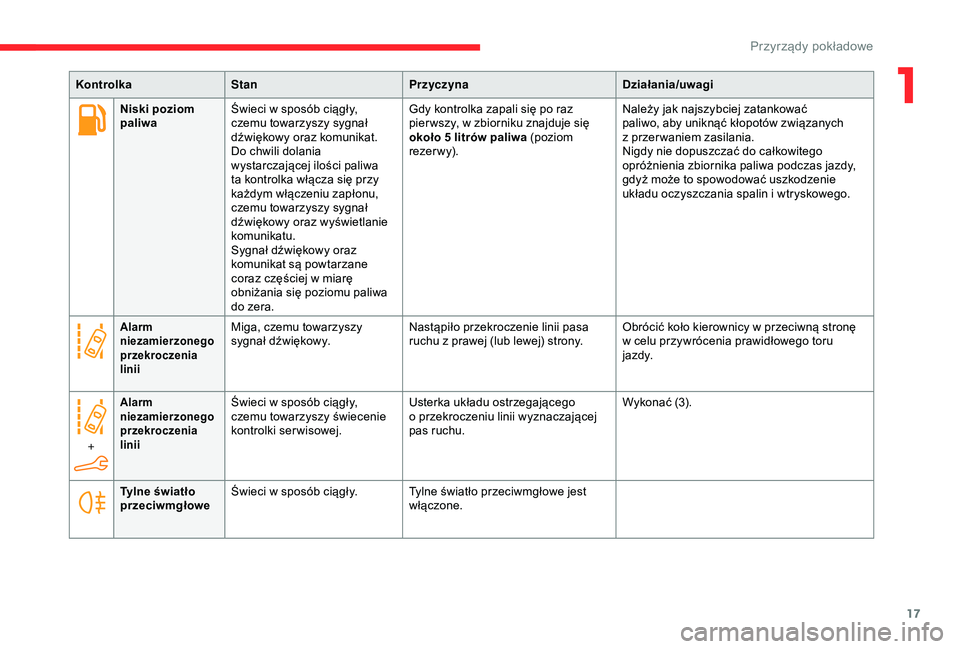 CITROEN C4 CACTUS 2019  Instrukcja obsługi (in Polish) 17
KontrolkaStan Przyczyna Działania/uwagi
Niski poziom 
paliwa Świeci w
  sposób ciągły, 
czemu towarzyszy sygnał 
dźwiękowy oraz komunikat.
Do chwili dolania 
wystarczającej ilości paliwa 