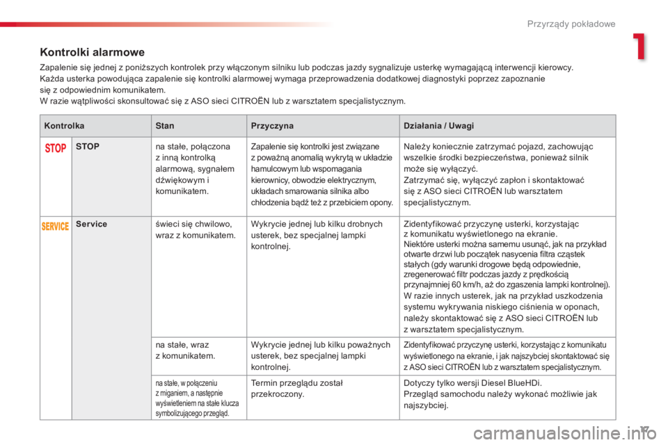 CITROEN C4 CACTUS 2016  Instrukcja obsługi (in Polish) 17
C4-cactus_pl_Chap01_Instruments-de-bord_ed01-2015
Kontrolki alarmowe
Zapalenie się jednej z poniższych kontrolek przy włączonym silniku lub podczas jazdy sygnalizuje usterkę wymagającą inter