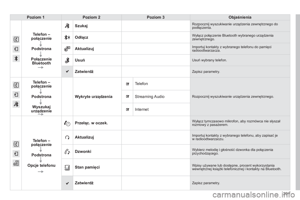 CITROEN C4 CACTUS 2015  Instrukcja obsługi (in Polish) 291
Poziom 1
Poziom 2 Poziom 3 Objaśnienia
Telefon – 
połączenie
Podstrona
Połączenie  Bluetooth Szukaj
rozpocznij wyszukiwanie urządzenia zewnętrznego do 
podłączenia.
OdłączWyłącz po