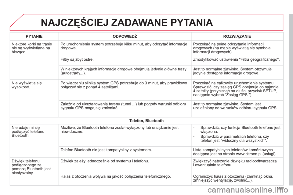 CITROEN C4 CACTUS 2015 Instrukcja obsługi (in Polish) NAJCZĘŚCIEJ ZADAWANE PYTANIA
299
PYTANIE
ODPOWIEDŹ ROZWI
ą
ZANIE
n
iektóre korki na trasie
nie są wyświetlane na
bieżąco. Po uruchomieniu system potrzebuje kilku minut, aby odczytać infor CITROEN C4 CACTUS 2015 Instrukcja obsługi (in Polish) NAJCZĘŚCIEJ ZADAWANE PYTANIA
299
PYTANIE
ODPOWIEDŹ ROZWI
ą
ZANIE
n
iektóre korki na trasie
nie są wyświetlane na
bieżąco. Po uruchomieniu system potrzebuje kilku minut, aby odczytać infor