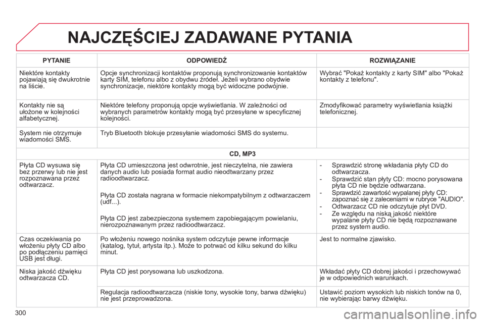 CITROEN C4 CACTUS 2015 Instrukcja obsługi (in Polish) NAJCZĘŚCIEJ ZADAWANE PYTANIA
300PYTANIE
ODPOWIEDŹ ROZWI ą ZANIE
n
iektóre kontakty
pojawiają się dwukrotnie
na liście.
o
pcje synchronizacji kontaktów proponują synchronizowanie kontakt CITROEN C4 CACTUS 2015 Instrukcja obsługi (in Polish) NAJCZĘŚCIEJ ZADAWANE PYTANIA
300PYTANIE
ODPOWIEDŹ ROZWI ą ZANIE
n
iektóre kontakty
pojawiają się dwukrotnie
na liście.
o
pcje synchronizacji kontaktów proponują synchronizowanie kontakt