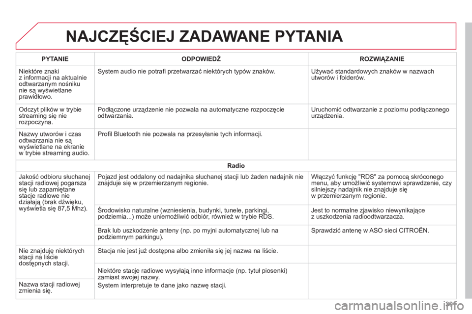 CITROEN C4 CACTUS 2015 Instrukcja obsługi (in Polish) NAJCZĘŚCIEJ ZADAWANE PYTANIA
301
PYTANIE
ODPOWIEDŹ ROZWI
ą
ZANIE
n
iektóre znaki
z informacji na aktualnie
odtwarzanym nośniku
nie są wyświetlane
prawidłowo.
s
ystem audio nie potrafi CITROEN C4 CACTUS 2015 Instrukcja obsługi (in Polish) NAJCZĘŚCIEJ ZADAWANE PYTANIA
301
PYTANIE
ODPOWIEDŹ ROZWI
ą
ZANIE
n
iektóre znaki
z informacji na aktualnie
odtwarzanym nośniku
nie są wyświetlane
prawidłowo.
s
ystem audio nie potrafi