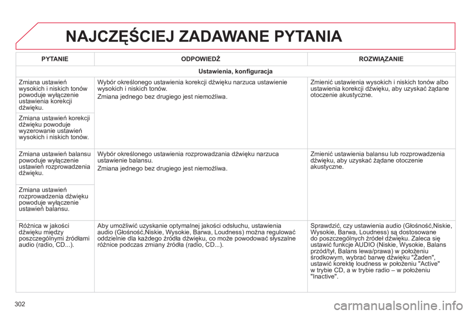 CITROEN C4 CACTUS 2015 Instrukcja obsługi (in Polish) NAJCZĘŚCIEJ ZADAWANE PYTANIA
302PYTANIE
ODPOWIEDŹ ROZWI ą ZANIE
Ustawienia, konfiguracja
Zmiana ustawień
wysokich i niskich tonów
powoduje wyłączenie
ustawienia korekcji
dźwięku. Wybór CITROEN C4 CACTUS 2015 Instrukcja obsługi (in Polish) NAJCZĘŚCIEJ ZADAWANE PYTANIA
302PYTANIE
ODPOWIEDŹ ROZWI ą ZANIE
Ustawienia, konfiguracja
Zmiana ustawień
wysokich i niskich tonów
powoduje wyłączenie
ustawienia korekcji
dźwięku. Wybór