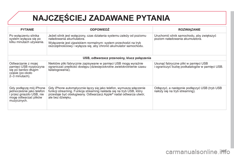 CITROEN C4 CACTUS 2015 Instrukcja obsługi (in Polish) NAJCZĘŚCIEJ ZADAWANE PYTANIA
303
PYTANIE
ODPOWIEDŹ ROZWI
ą
ZANIE
Po wyłączeniu silnika
system wyłącza się po
kilku minutach używania.
j
eżeli silnik jest wyłączony, czas działania sys CITROEN C4 CACTUS 2015 Instrukcja obsługi (in Polish) NAJCZĘŚCIEJ ZADAWANE PYTANIA
303
PYTANIE
ODPOWIEDŹ ROZWI
ą
ZANIE
Po wyłączeniu silnika
system wyłącza się po
kilku minutach używania.
j
eżeli silnik jest wyłączony, czas działania sys