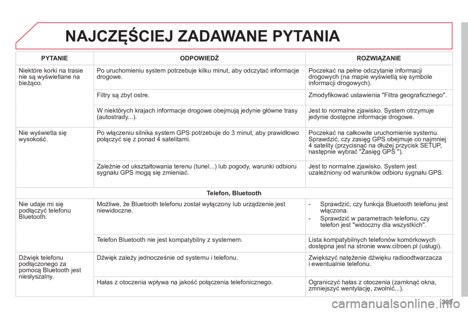 CITROEN C4 CACTUS 2014  Instrukcja obsługi (in Polish) E3_pl_Chap12b_SMEGplus_ed01-2014
NAJCZĘŚCIEJ ZADAWANE PYTANIA
303
PYTANIE
ODPOWIEDŹ ROZWI
ą
ZANIE
Niektóre korki na trasie 
nie są wyświetlane na 
bieżąco. Po uruchomieniu system potrzebuje k