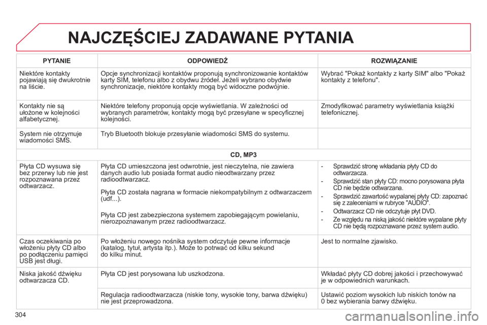 CITROEN C4 CACTUS 2014  Instrukcja obsługi (in Polish) E3_pl_Chap12b_SMEGplus_ed01-2014
NAJCZĘŚCIEJ ZADAWANE PYTANIA
304PYTANIE
ODPOWIEDŹ ROZWI ą ZANIE
Niektóre kontakty 
pojawiają się dwukrotnie 
na liście. Opcje synchronizacji kontaktów proponu