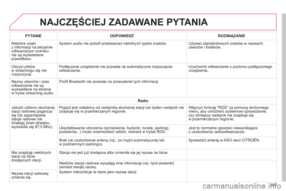 CITROEN C4 CACTUS 2014  Instrukcja obsługi (in Polish) E3_pl_Chap12b_SMEGplus_ed01-2014
NAJCZĘŚCIEJ ZADAWANE PYTANIA
305
PYTANIE
ODPOWIEDŹ ROZWI
ą
ZANIE
Niektóre znaki   
z informacji na aktualnie 
odtwarzanym nośniku 
nie są wyświetlane 
prawidł