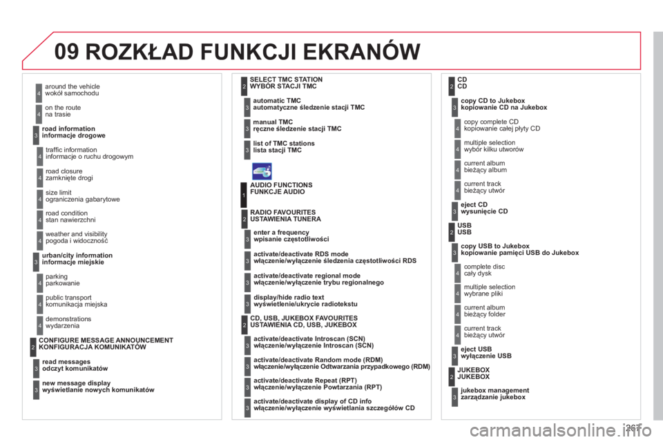 CITROEN C4 PICASSO 2013  Instrukcja obsługi (in Polish) 267
09ROZKŁAD FUNKCJI EKRANÓW 
wokół samochodu 
na trasie 
informac
je drogowe  
4
4
3
informacje o ruchu drogowym
zamknięte drogi 
ograniczenia gabarytowe 
stan nawierzchni
4
4
4
4
pogoda i wido