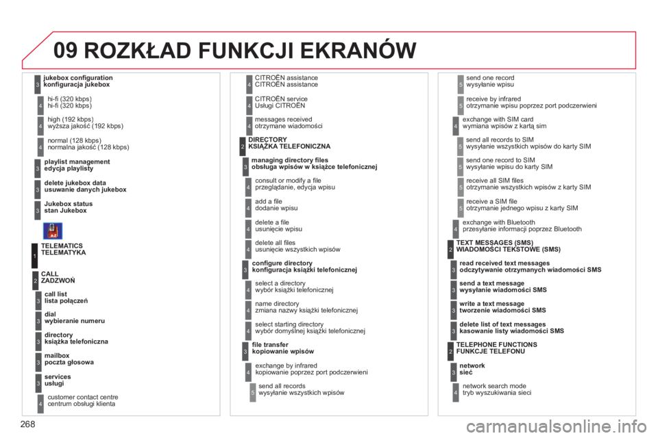 CITROEN C4 PICASSO 2013  Instrukcja obsługi (in Polish) 268
09
edycja playlisty
hi-ﬁ  (320 kbps)
usuwanie danych jukebox
stan Jukeboxw
yższa jakość (192 kbps)
normalna jakość (128 kbps) 
3
3
3
4
4
4
TELEMATYKA
lista połączeń ZADZWOŃ
1
2
3
wybier