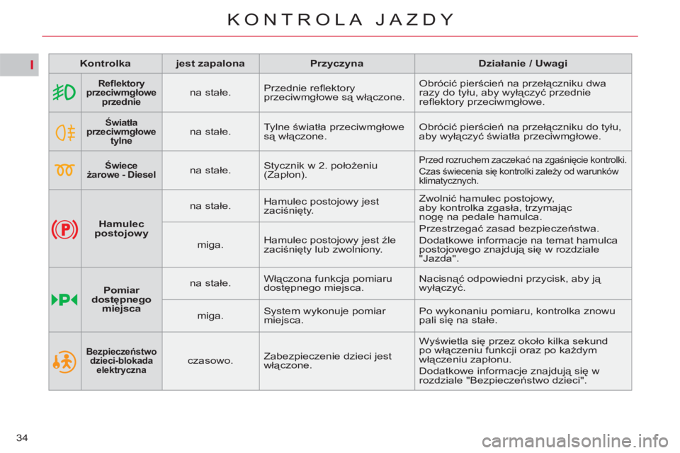 CITROEN C4 PICASSO 2013  Instrukcja obsługi (in Polish) I
34
KONTROLA JAZDY
   
 
Kontrolka 
 
   
 
jest zapalona 
 
   
 
Przyczyna 
 
   
 
Działanie / Uwagi 
 
 
   
 
 
 
 
 
Reﬂ ektory 
przeciwmgłowe 
przednie   
  
 
na stałe.    Przednie reﬂ