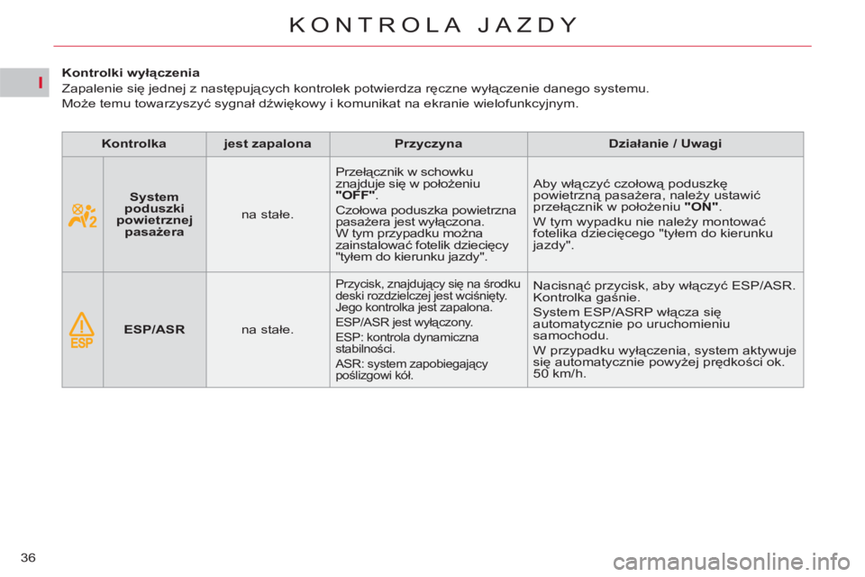 CITROEN C4 PICASSO 2013  Instrukcja obsługi (in Polish) I
36
KONTROLA JAZDY
   
 
 
 
 
 
 
 
 
 
Kontrolki wyłączenia 
  Zapalenie się jednej z następujących kontrolek potwierdza ręczne wyłączenie danego systemu.  
Może temu towarzyszyć sygnał 