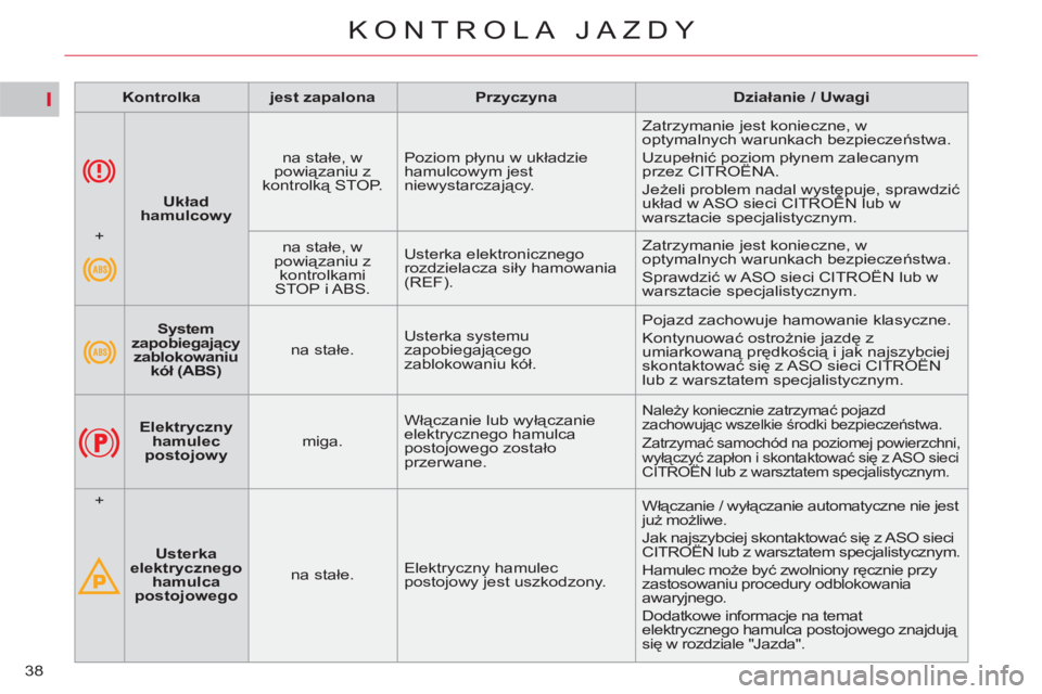 CITROEN C4 PICASSO 2013  Instrukcja obsługi (in Polish) I
38
KONTROLA JAZDY
   
 
Kontrolka 
 
   
 
jest zapalona 
 
   
 
Przyczyna 
 
   
 
Działanie / Uwagi 
 
 
   
 
    
 
System 
zapobiegający 
zablokowaniu 
kół (ABS)   
    
na stałe.    Uste