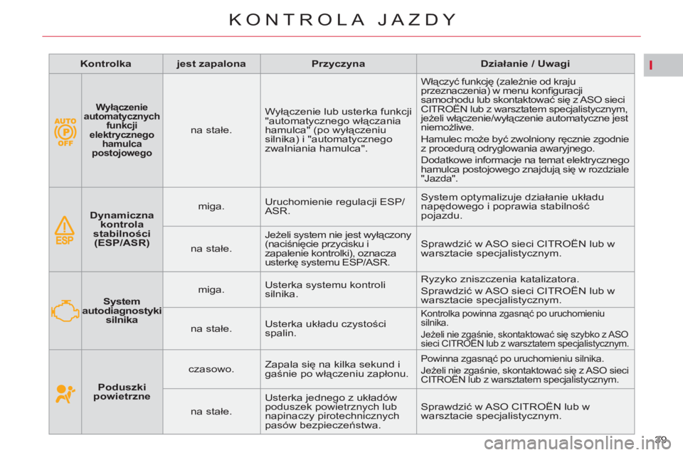 CITROEN C4 PICASSO 2013  Instrukcja obsługi (in Polish) I
39 
KONTROLA JAZDY
   
 
 
 
Wyłączenie 
automatycznych 
funkcji 
elektrycznego 
hamulca 
postojowego   
 
 
 
na stałe.    Wyłączenie lub usterka funkcji 
"automatycznego włączania 
hamulca"