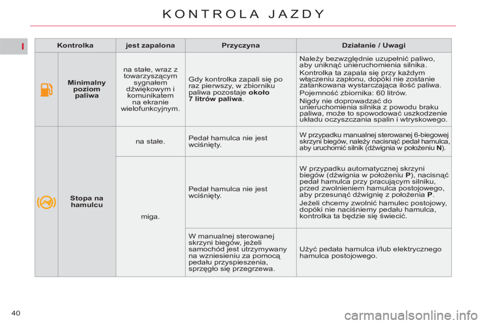CITROEN C4 PICASSO 2013  Instrukcja obsługi (in Polish) I
40
KONTROLA JAZDY
   
 
Kontrolka 
 
   
 
jest zapalona 
 
   
 
Przyczyna 
 
   
 
Działanie / Uwagi 
 
 
   
 
    
 
Minimalny 
poziom 
paliwa 
 
    
na stałe, wraz z 
towarzyszącym 
sygnał