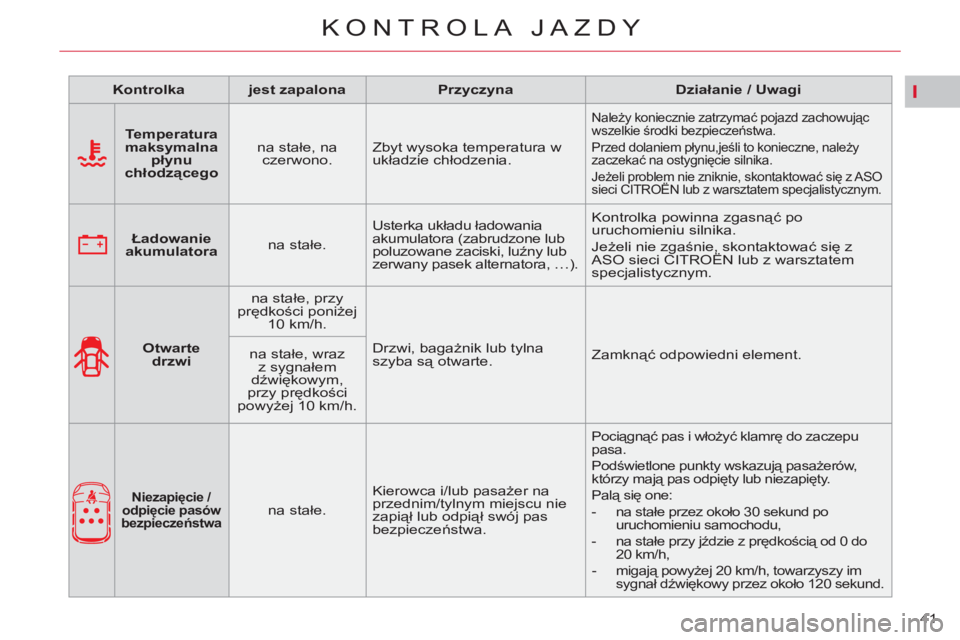 CITROEN C4 PICASSO 2013  Instrukcja obsługi (in Polish) I
41 
KONTROLA JAZDY
   
 
Kontrolka 
 
   
 
jest zapalona 
 
   
 
Przyczyna 
 
   
 
Działanie / Uwagi 
 
 
   
 
    
 
Temperatura 
maksymalna 
płynu 
chłodzącego 
 
    
na stałe, na 
czerw