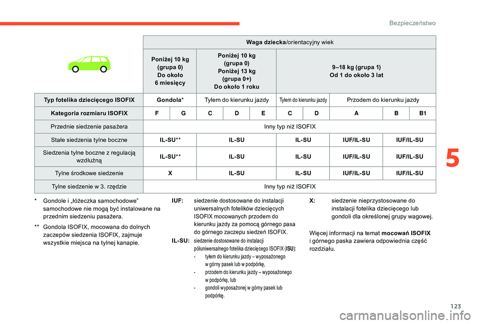 CITROEN C4 SPACETOURER 2021 Instrukcja obsługi (in Polish) 123
I UF:siedzenie dostosowane do instalacji
uniwersalnych fotelików dziecięcych
ISOFIX mocowanych przodem do
kierunku jazdy za pomocą górnego pasa
do górnego zaczepu siedzeń ISOFIX.
IL- SU: CITROEN C4 SPACETOURER 2021 Instrukcja obsługi (in Polish) 123
I UF:siedzenie dostosowane do instalacji
uniwersalnych fotelików dziecięcych
ISOFIX mocowanych przodem do
kierunku jazdy za pomocą górnego pasa
do górnego zaczepu siedzeń ISOFIX.
IL- SU:
