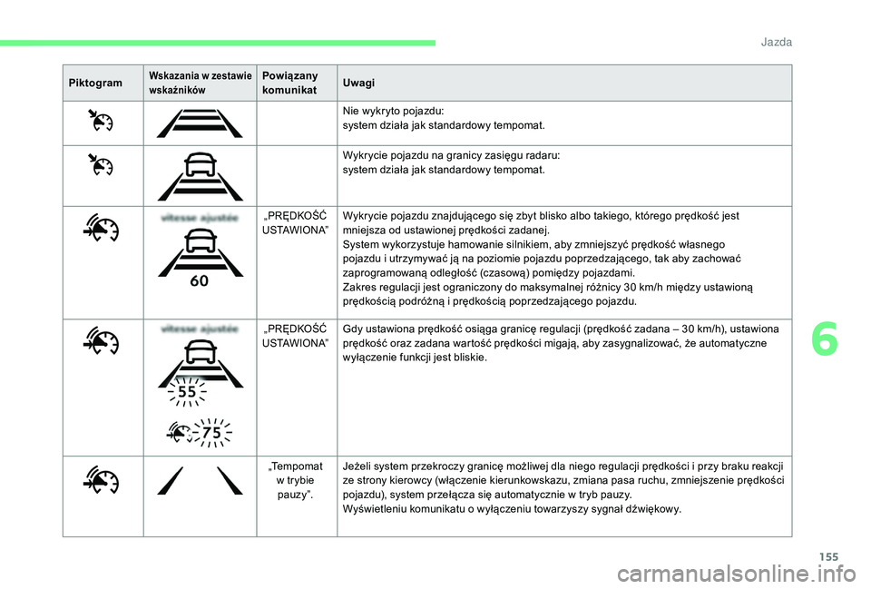 CITROEN C4 SPACETOURER 2021 Instrukcja obsługi (in Polish) 155
PiktogramWskazania w zestawie
wskaźnikówPowiązany
komunikat Uwagi
Nie wykryto pojazdu:
system działa jak standardowy tempomat.
Wykrycie pojazdu na granicy zasięgu radaru:
system działa jak CITROEN C4 SPACETOURER 2021 Instrukcja obsługi (in Polish) 155
PiktogramWskazania w zestawie
wskaźnikówPowiązany
komunikat Uwagi
Nie wykryto pojazdu:
system działa jak standardowy tempomat.
Wykrycie pojazdu na granicy zasięgu radaru:
system działa jak