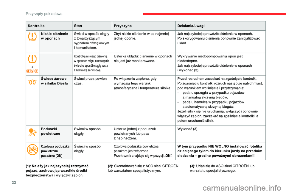 CITROEN C4 SPACETOURER 2021 Instrukcja obsługi (in Polish) 22
(1): Należy jak najszybciej zatrzymać
pojazd, zachowując wszelkie środki
bezpieczeństwa i
wyłączyć zapłon. (2): Skontaktować się z
ASO sieci CITROËN
lub warsztatem specjalistycz CITROEN C4 SPACETOURER 2021 Instrukcja obsługi (in Polish) 22
(1): Należy jak najszybciej zatrzymać
pojazd, zachowując wszelkie środki
bezpieczeństwa i
wyłączyć zapłon. (2): Skontaktować się z
ASO sieci CITROËN
lub warsztatem specjalistycz