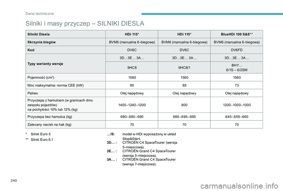 CITROEN C4 SPACETOURER 2021 Instrukcja obsługi (in Polish) 240
Silniki i masy przyczep – SILNIKI DIESLA
Silniki DieslaHDi 115* HDi 115* BlueHDi 100 S&S**
Skrzynia biegów BVM6 (manualna 6 -biegowa) BVM6 (manualna 6 -biegowa) BVM6 (manualna 6 -biegowa)
CITROEN C4 SPACETOURER 2021 Instrukcja obsługi (in Polish) 240
Silniki i masy przyczep – SILNIKI DIESLA
Silniki DieslaHDi 115* HDi 115* BlueHDi 100 S&S**
Skrzynia biegów BVM6 (manualna 6 -biegowa) BVM6 (manualna 6 -biegowa) BVM6 (manualna 6 -biegowa)