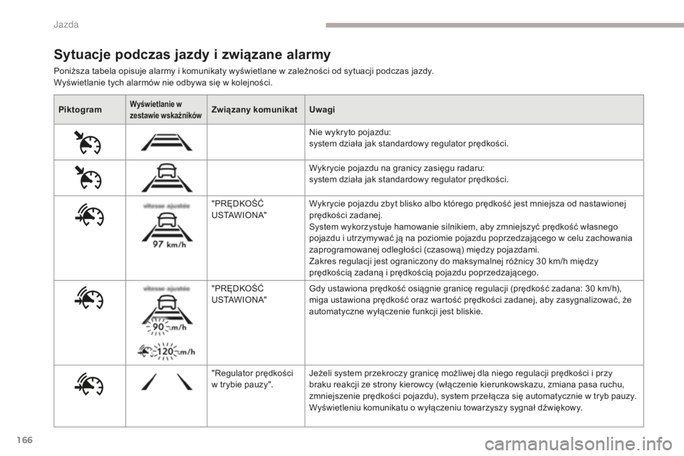 CITROEN C4 SPACETOURER 2018 Instrukcja obsługi (in Polish) 166
C4-Picasso-II_pl_Chap04_conduite_ed02-2016
PiktogramWyświetlanie w
zestawie wskaźnikówZwiązany komunikatUwagi
Nie wykryto pojazdu:
system działa jak standardowy regulator prędkości.
Wykry CITROEN C4 SPACETOURER 2018 Instrukcja obsługi (in Polish) 166
C4-Picasso-II_pl_Chap04_conduite_ed02-2016
PiktogramWyświetlanie w
zestawie wskaźnikówZwiązany komunikatUwagi
Nie wykryto pojazdu:
system działa jak standardowy regulator prędkości.
Wykry