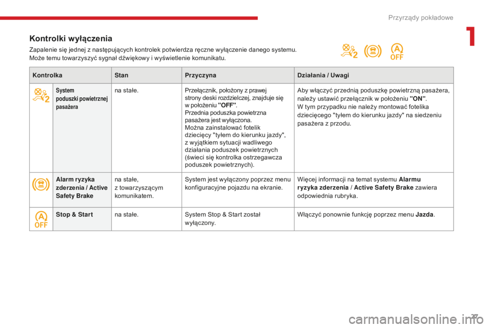 CITROEN C4 SPACETOURER 2018  Instrukcja obsługi (in Polish) 27
C4-Picasso-II_pl_Chap01_instruments-bord_ed02-2016
KontrolkaStanPrzyczyna Działania / Uwagi
System 
poduszki 
powietrznej 
pasażerana stałe. Przełącznik, położony z   prawej 
strony deski   