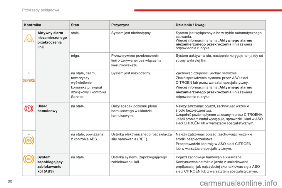CITROEN C4 SPACETOURER 2018  Instrukcja obsługi (in Polish) 30
C4-Picasso-II_pl_Chap01_instruments-bord_ed02-2016
Aktywny alarm 
niezamierzonego 
przekroczenia 
liniistale.
System jest niedostępny. System jest wyłączony albo w   trybie automatycznego 
czuwa